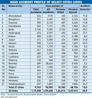 main caused of road accidents in indian roads
